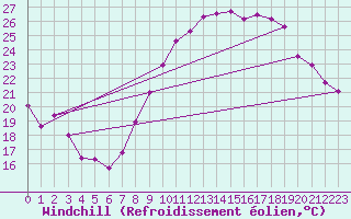 Courbe du refroidissement olien pour Cazaux (33)
