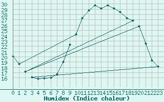 Courbe de l'humidex pour Grasque (13)