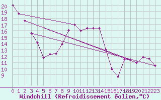 Courbe du refroidissement olien pour Florennes (Be)