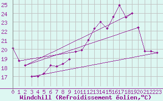 Courbe du refroidissement olien pour Clermont-Ferrand (63)