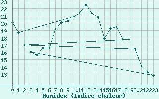 Courbe de l'humidex pour Merendree (Be)