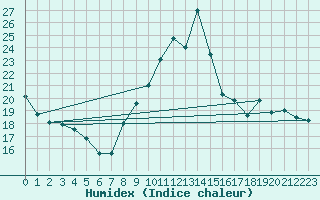 Courbe de l'humidex pour Millau (12)