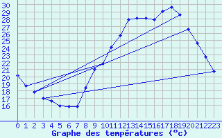 Courbe de tempratures pour Gap-Sud (05)