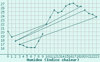 Courbe de l'humidex pour Melun (77)