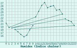 Courbe de l'humidex pour Levens (06)