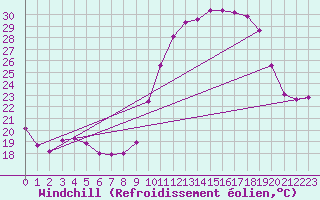 Courbe du refroidissement olien pour Aniane (34)