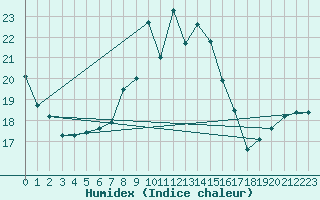 Courbe de l'humidex pour Gravesend-Broadness