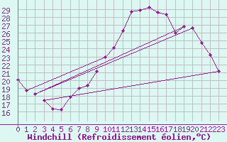 Courbe du refroidissement olien pour Neuchatel (Sw)