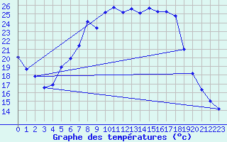 Courbe de tempratures pour Gustavsfors