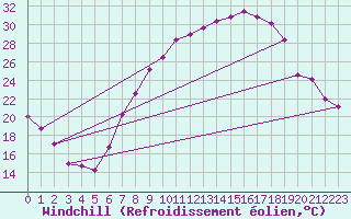 Courbe du refroidissement olien pour Hinojosa Del Duque