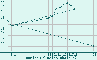 Courbe de l'humidex pour Tthieu (40)