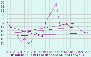 Courbe du refroidissement olien pour Embrun (05)