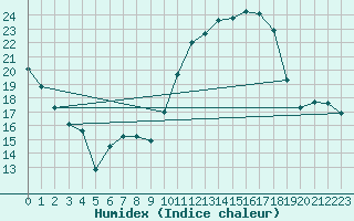 Courbe de l'humidex pour Saint-Dizier (52)