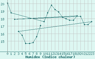 Courbe de l'humidex pour Palma De Mallorca