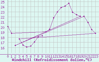 Courbe du refroidissement olien pour Ste (34)