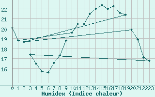 Courbe de l'humidex pour Crest (26)