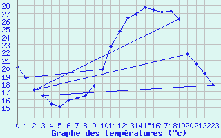 Courbe de tempratures pour Beauvais (60)