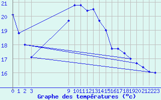 Courbe de tempratures pour Zeebrugge