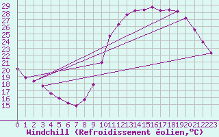 Courbe du refroidissement olien pour Douzens (11)