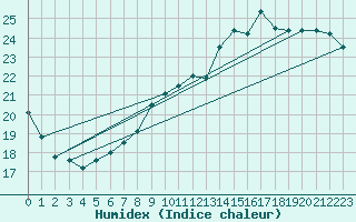 Courbe de l'humidex pour Montauban (82)