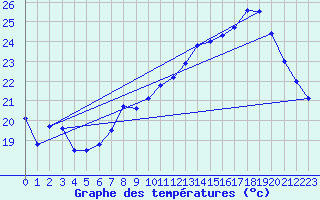 Courbe de tempratures pour Bouveret
