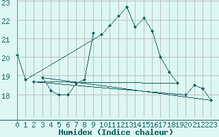 Courbe de l'humidex pour Milford Haven