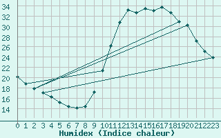 Courbe de l'humidex pour Connerr (72)