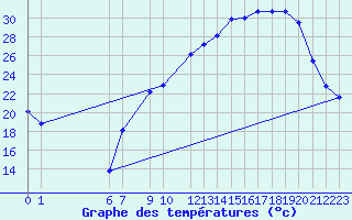 Courbe de tempratures pour Herserange (54)