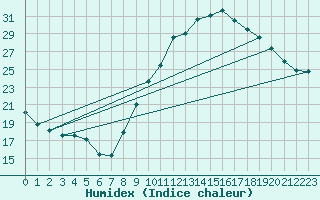 Courbe de l'humidex pour Gap-Sud (05)