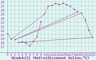 Courbe du refroidissement olien pour Landivisiau (29)