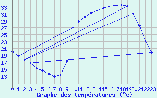 Courbe de tempratures pour Cerisiers (89)