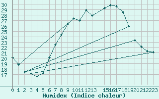 Courbe de l'humidex pour Mhleberg