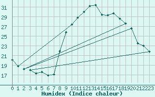 Courbe de l'humidex pour Verngues - Hameau de Cazan (13)