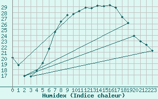 Courbe de l'humidex pour Artern