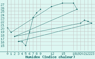 Courbe de l'humidex pour Bournemouth (UK)