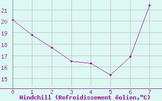 Courbe du refroidissement olien pour Hinojosa Del Duque