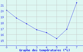 Courbe de tempratures pour Hinojosa Del Duque