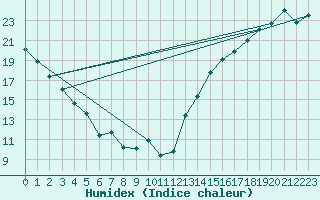 Courbe de l'humidex pour Cardston
