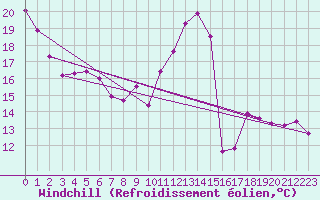 Courbe du refroidissement olien pour Chaumont (Sw)