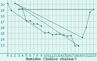 Courbe de l'humidex pour Kaitaia Airport