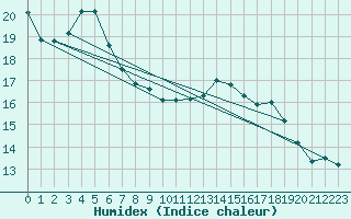 Courbe de l'humidex pour Nancy - Essey (54)