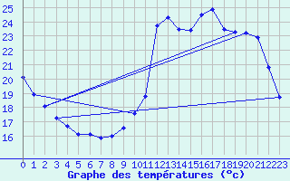 Courbe de tempratures pour Corsept (44)