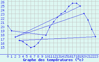 Courbe de tempratures pour Orlans (45)