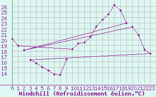 Courbe du refroidissement olien pour Rethel (08)