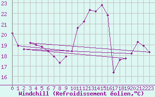 Courbe du refroidissement olien pour Montredon des Corbires (11)