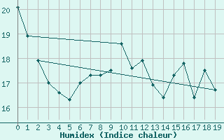 Courbe de l'humidex pour Neuenahr, Bad-Ahrwei