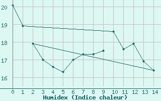 Courbe de l'humidex pour Neuenahr, Bad-Ahrwei