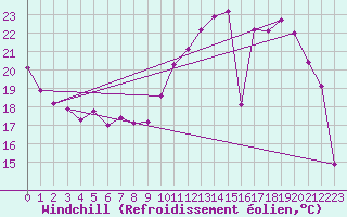 Courbe du refroidissement olien pour Roissy (95)