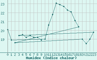 Courbe de l'humidex pour Angliers (17)