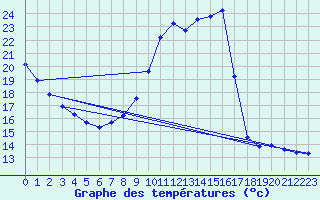 Courbe de tempratures pour Cointe - Lige (Be)